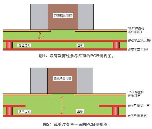 改進(jìn)高頻信號(hào)傳輸中的SMT焊盤阻抗失配的方法驗(yàn)證