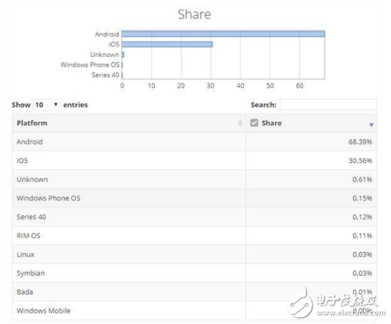 Windows手機已經崩盤 Windows手機系統已經只剩下0.15％份額