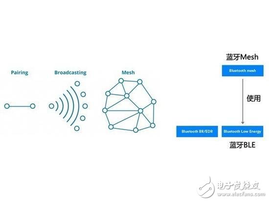 藍(lán)牙網(wǎng)狀網(wǎng)絡(luò)的四大優(yōu)點(diǎn)分析