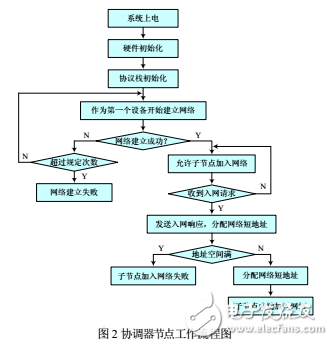 基于CC2530的ZigBee協調器節點設計