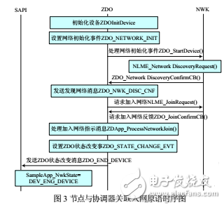 基于CC2530的ZigBee協調器節點設計