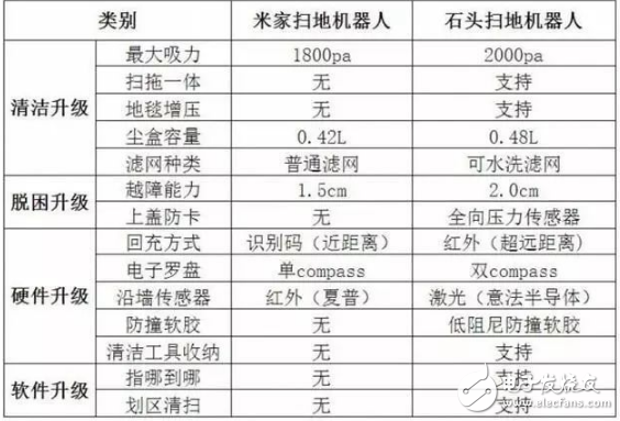 小米掃地機器人2代與1代的區別