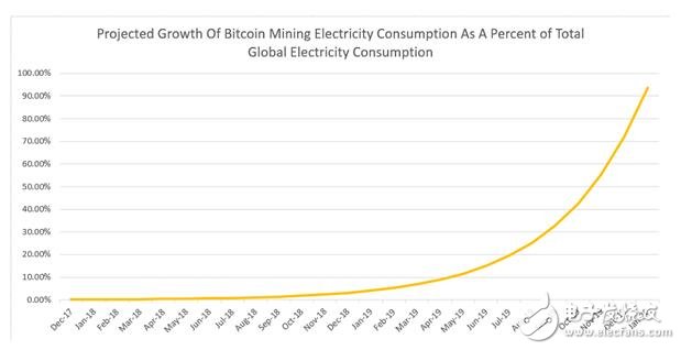 比特幣挖礦機有多耗電_比特幣挖礦機用電量解析