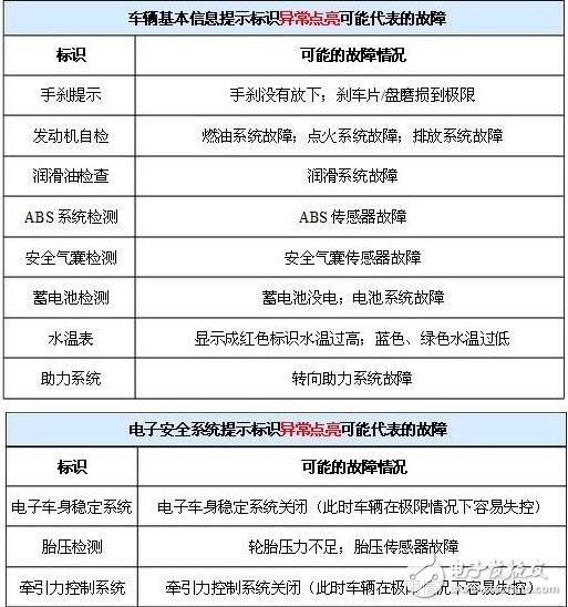 汽車標識符號大全_汽車儀表盤上的標識_汽車儀表盤上的64標識詳解