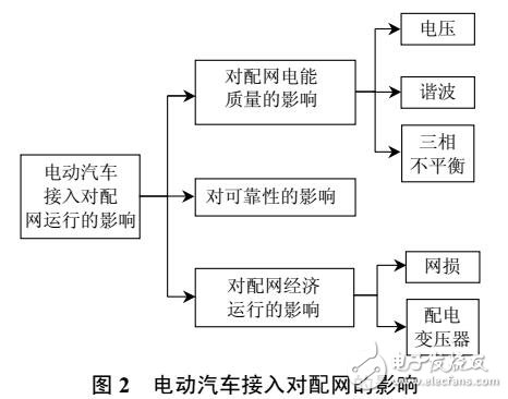 電動汽車接入電網的研究