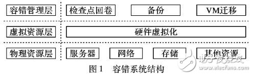 基于虛擬化的仿真系統容錯方法