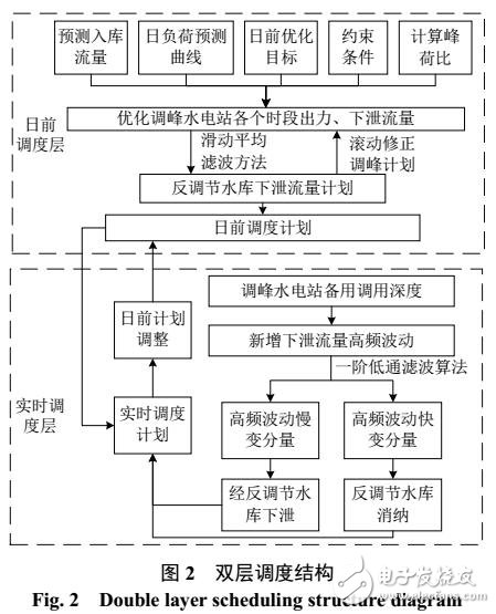 梯級水電雙層優化調度