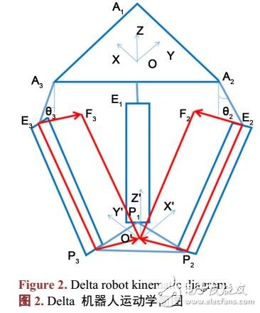 三自由度Delta機器人工作空間仿真