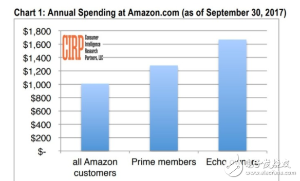 智能音箱競爭白熱化 Amazon與Apple智能音箱的區別是什么