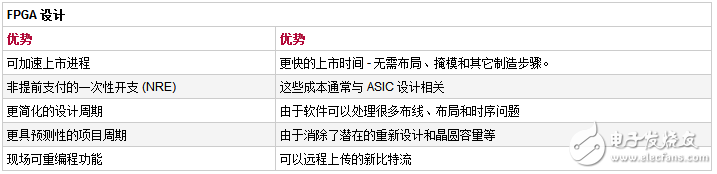 一文看懂fpga與asic的區別