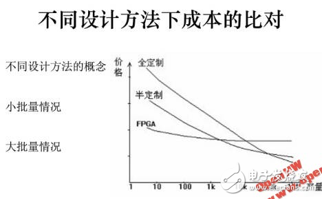一文看懂fpga與asic的區別