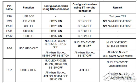 NUCLEO-F767ZI開發板評測