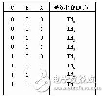 模數轉換器ADC0809引腳及內部框圖_單片機程序設計：ADC0809數模轉換與顯示