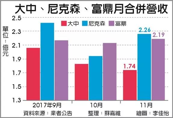 MOSFET廠大中據傳醞釀將從本季起調漲報價 尼克森、富鼎也將全面跟進