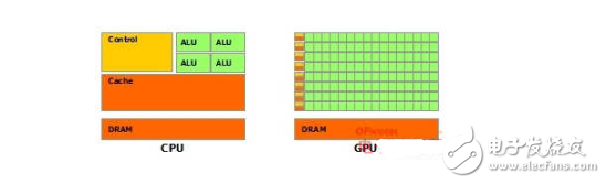 gpu是顯卡嗎_gpu,cpu與顯卡的關(guān)系_有什么區(qū)別?