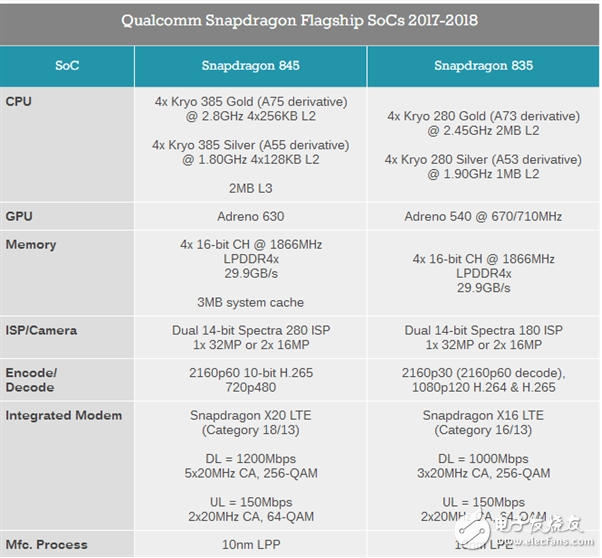 驍龍845處理器參數詳細_相比以往有哪些進步