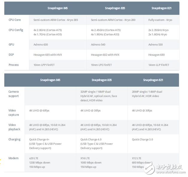 驍龍845處理器參數詳細_相比以往有哪些進步