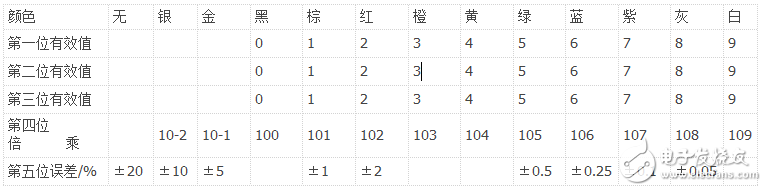 四色環(huán)電阻怎樣識(shí)別阻值_五色環(huán)電阻識(shí)別