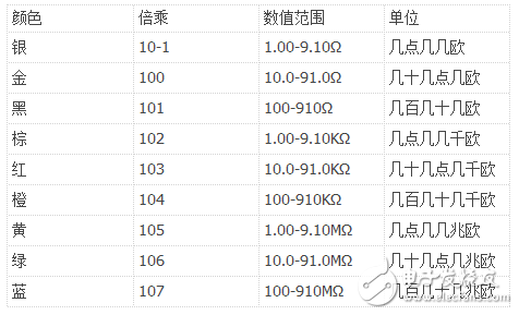 四色環(huán)電阻怎樣識(shí)別阻值_五色環(huán)電阻識(shí)別