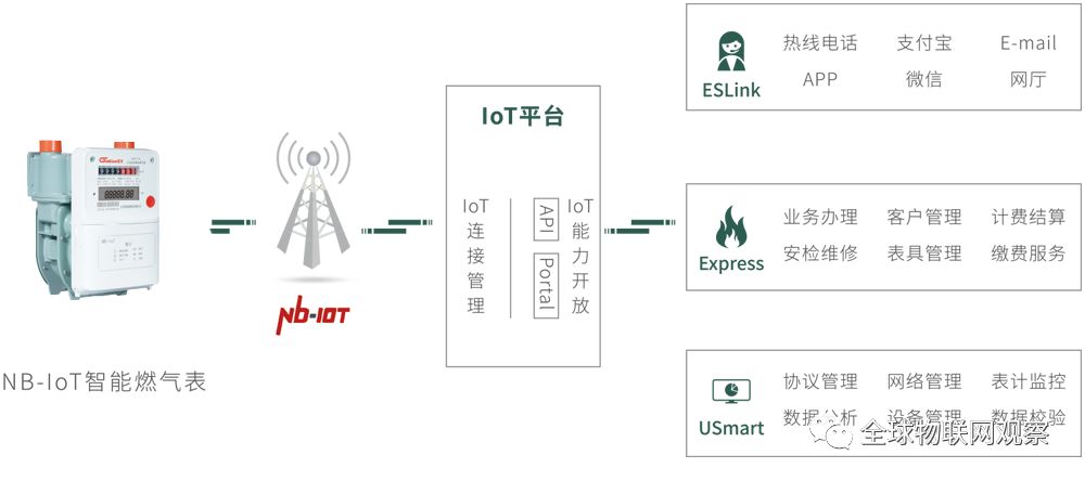 NB-IoT網(wǎng)絡(luò)商用還看智能抄表 智能抄表領(lǐng)頭羊企業(yè)分析