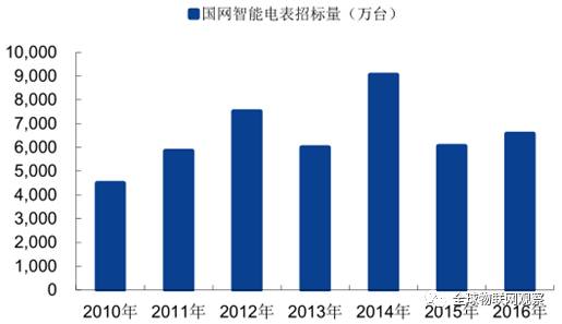 NB-IoT網(wǎng)絡(luò)商用還看智能抄表 智能抄表領(lǐng)頭羊企業(yè)分析