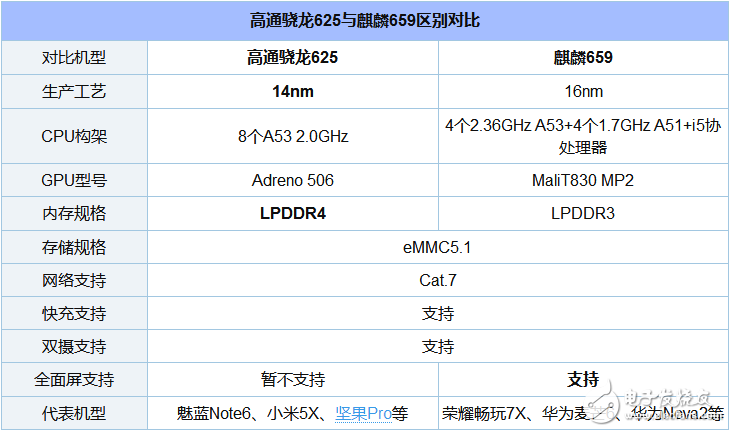 驍龍625和麒麟659對比評測_驍龍625和麒麟659哪個好