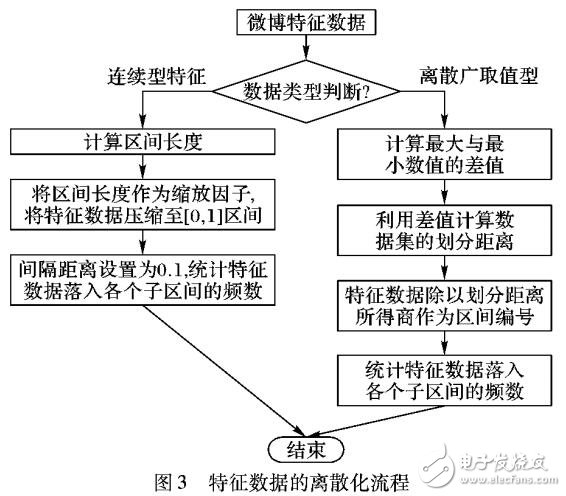 一種融合采樣技術和RE算法的微博轉發行為預測方法