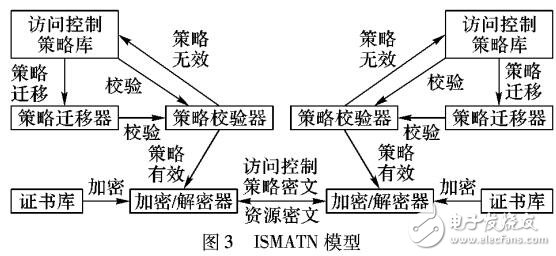 基于ISME的自動信任協(xié)商模型