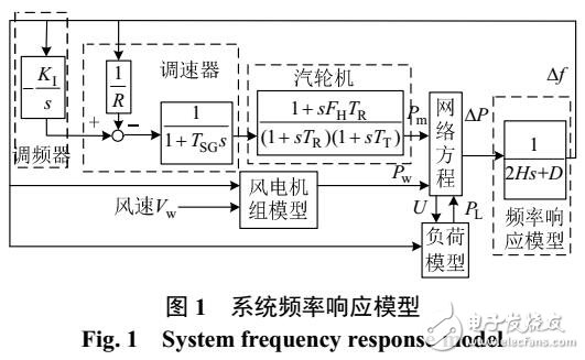 參數(shù)動態(tài)整定的風火需求側(cè)響調(diào)頻協(xié)調(diào)控制