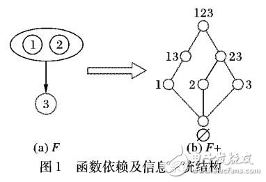 信息系統屬性粒結構計算方法