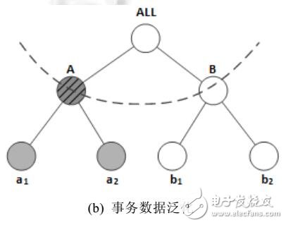 事務數據的數據匿名方法