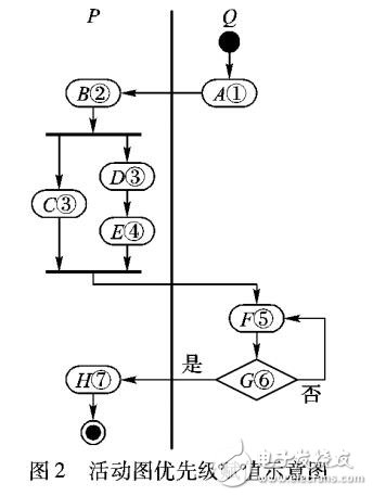 基于UML圖依權限有序的Web鏈接測試用例生成方法