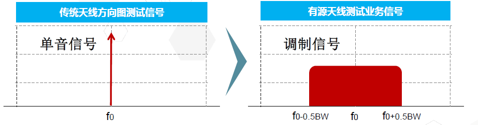 基于5G的Massive MIMO定義、系統(tǒng)架構(gòu)及測試技術(shù)的解析