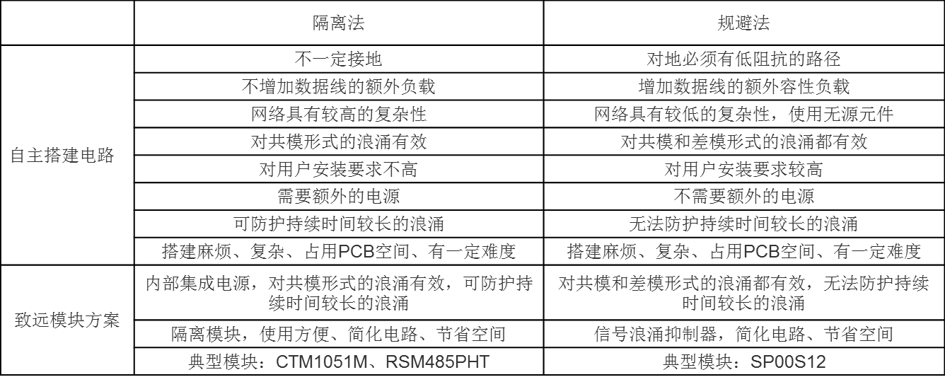 浪涌簡介以及常規與高效浪涌防護方案的介紹和對比