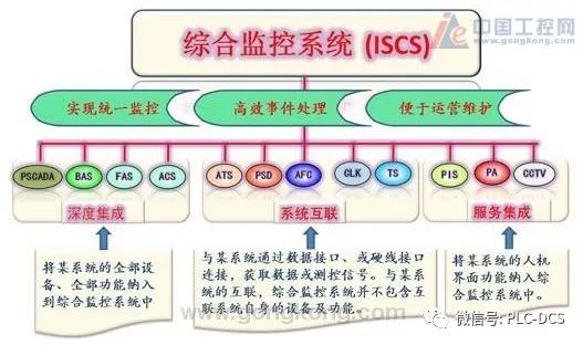 針對國內軌道交通現狀推出了CSPA-2000-ISCS軌道交通綜合監控系統