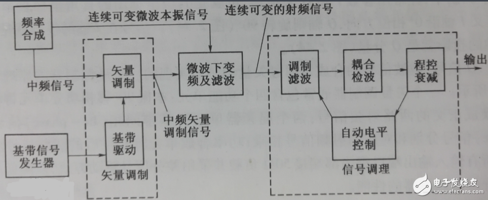 矢量信號源與射頻信號源的區別？