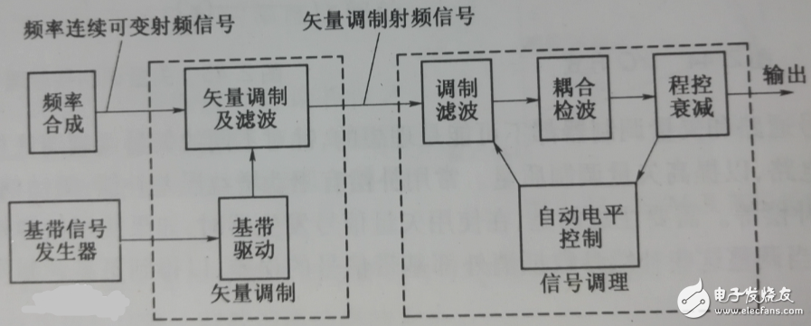 矢量信號源與射頻信號源的區別？