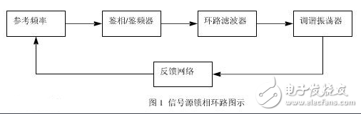 矢量信號源與射頻信號源的區別？