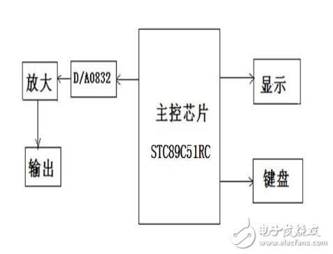 基于51單片機(jī)的DDS函數(shù)信號(hào)發(fā)生器的設(shè)計(jì)