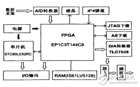 任意波形發生器_DDS任意波形發生器的設計