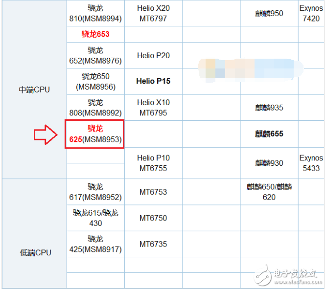 驍龍625處理器怎么樣_驍龍625處理器落后了嗎