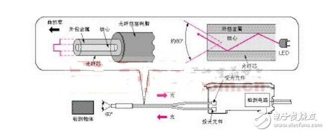 光電傳感器的應用實例_光電傳感器工作原理_光電傳感器接線圖