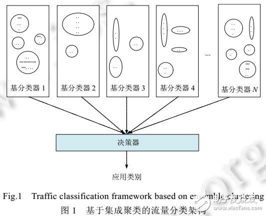 基于集成聚類的流量分類架構TCFEC