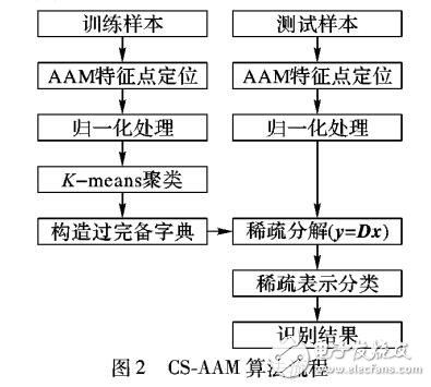 主動表現(xiàn)模型的稀疏聚類人臉識別