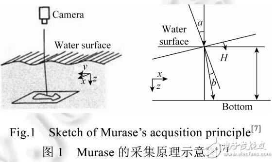 動態水面數據采集與重建方法