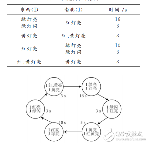 一種基于FPGA的十字路口交通燈系統(tǒng)控制的設(shè)計