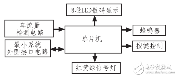 AT89C52單片機為控制器的多功能交通燈控制系統