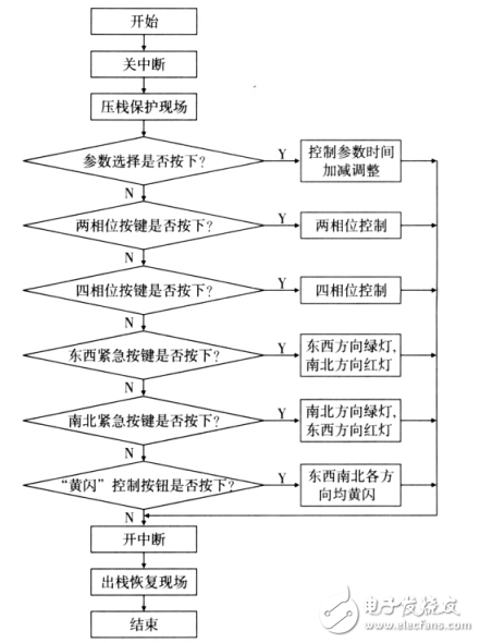 基于AT89C52的多功能交通燈控制系統設計與仿真實現