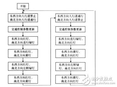 基于AT89C52的多功能交通燈控制系統設計與仿真實現