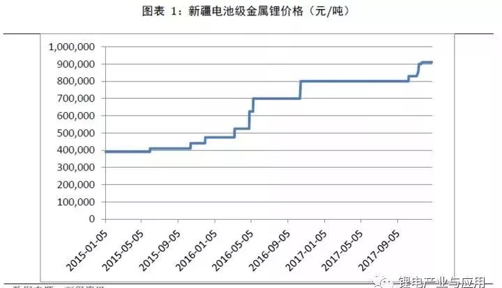 正極材料是鋰電池最核心的部件，是影響新能源汽車成本的重要變量